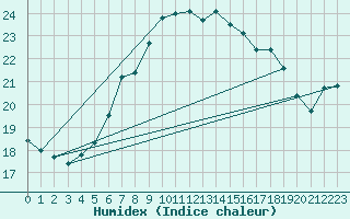 Courbe de l'humidex pour Cap Mele (It)