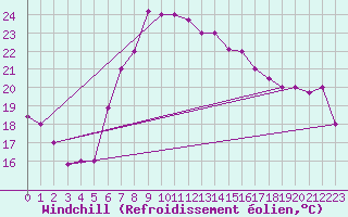 Courbe du refroidissement olien pour Sfax El-Maou