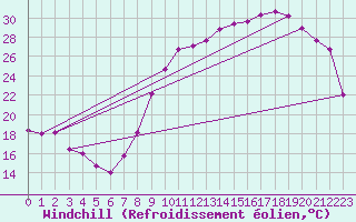 Courbe du refroidissement olien pour Avord (18)
