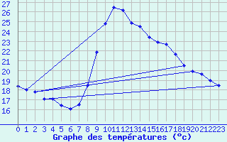 Courbe de tempratures pour Tortosa