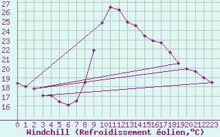 Courbe du refroidissement olien pour Tortosa