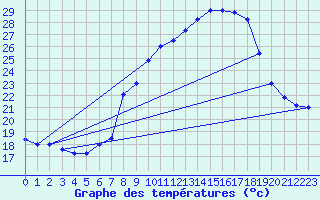 Courbe de tempratures pour Brescia / Ghedi