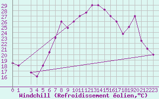 Courbe du refroidissement olien pour Tabarka