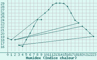 Courbe de l'humidex pour Aqaba Airport