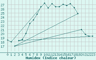 Courbe de l'humidex pour Oberriet / Kriessern