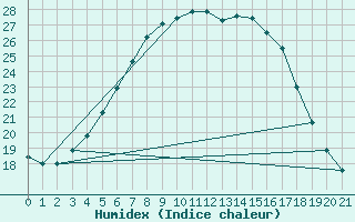 Courbe de l'humidex pour Birzai