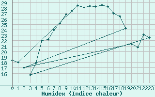 Courbe de l'humidex pour Abed