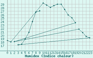 Courbe de l'humidex pour Gera-Leumnitz