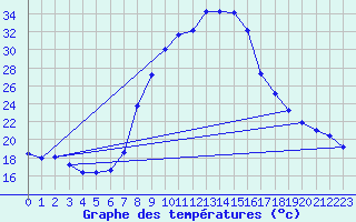 Courbe de tempratures pour Torla