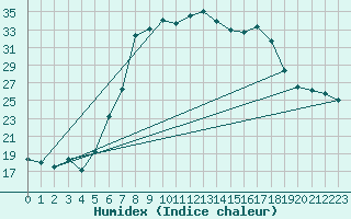 Courbe de l'humidex pour Kempten