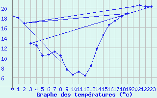 Courbe de tempratures pour Gleichen