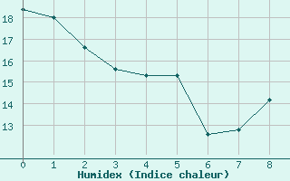 Courbe de l'humidex pour Essen