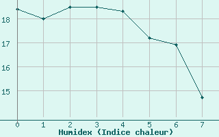 Courbe de l'humidex pour Nordkoster