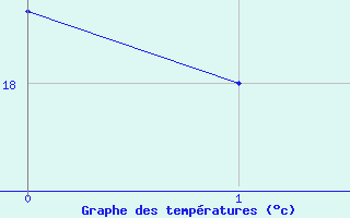 Courbe de tempratures pour Bordeaux (33)