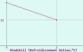 Courbe du refroidissement olien pour Brockville