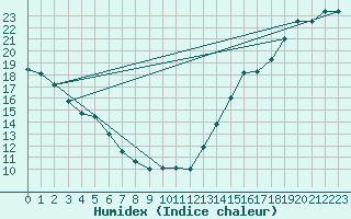 Courbe de l'humidex pour Sioux Falls