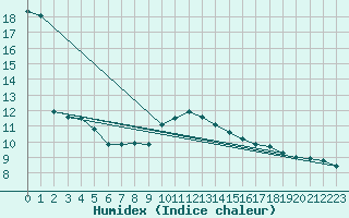 Courbe de l'humidex pour Schleiz