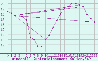 Courbe du refroidissement olien pour Montlimar (26)