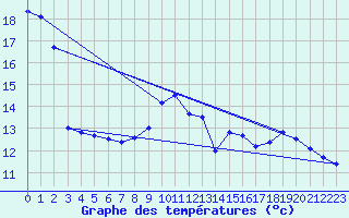 Courbe de tempratures pour Chappes (63)