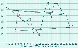 Courbe de l'humidex pour Cartagena