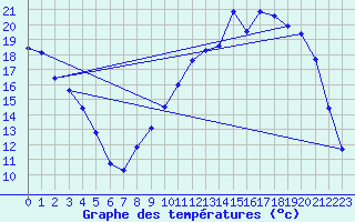 Courbe de tempratures pour Fains-Veel (55)