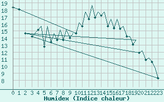 Courbe de l'humidex pour Bilbao (Esp)