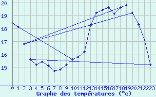 Courbe de tempratures pour Mirebeau (86)