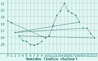 Courbe de l'humidex pour Eygliers (05)