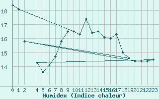 Courbe de l'humidex pour Fribourg (All)