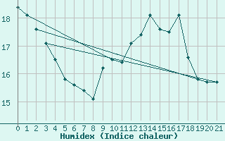 Courbe de l'humidex pour Hoyerswerda