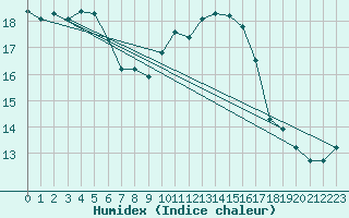 Courbe de l'humidex pour Ploudalmezeau (29)