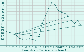 Courbe de l'humidex pour Saint-Michel-Mont-Mercure (85)
