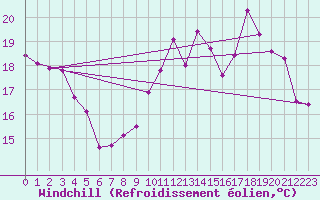 Courbe du refroidissement olien pour Lurcy-Lvis (03)
