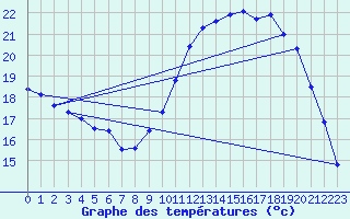 Courbe de tempratures pour Dax (40)