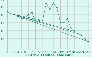 Courbe de l'humidex pour Groebming