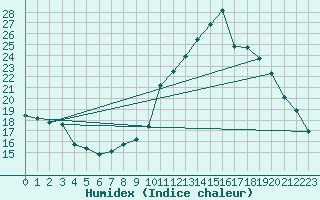 Courbe de l'humidex pour Besse-sur-Issole (83)