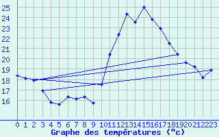 Courbe de tempratures pour Cap Cpet (83)