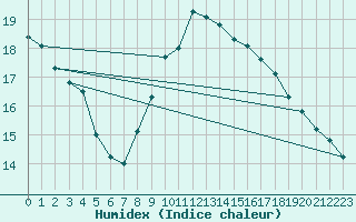 Courbe de l'humidex pour Chteaudun (28)