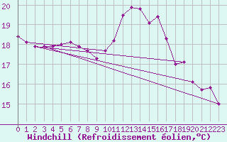 Courbe du refroidissement olien pour Saint-Philbert-de-Grand-Lieu (44)