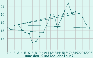 Courbe de l'humidex pour Charleroi (Be)