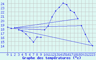 Courbe de tempratures pour Mont-Aigoual (30)