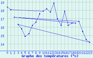 Courbe de tempratures pour Le Touquet (62)