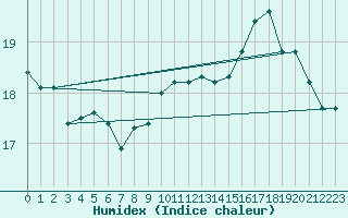 Courbe de l'humidex pour Pointe de Chassiron (17)