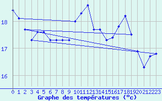 Courbe de tempratures pour Montroy (17)