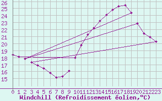Courbe du refroidissement olien pour Gruissan (11)