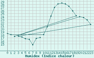 Courbe de l'humidex pour Douzy (08)