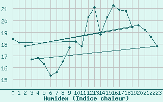 Courbe de l'humidex pour La Rochelle - Aerodrome (17)