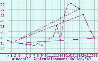 Courbe du refroidissement olien pour Toulouse-Francazal (31)