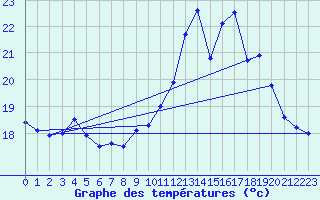 Courbe de tempratures pour Lannion (22)