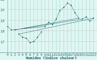 Courbe de l'humidex pour Mont-Aigoual (30)